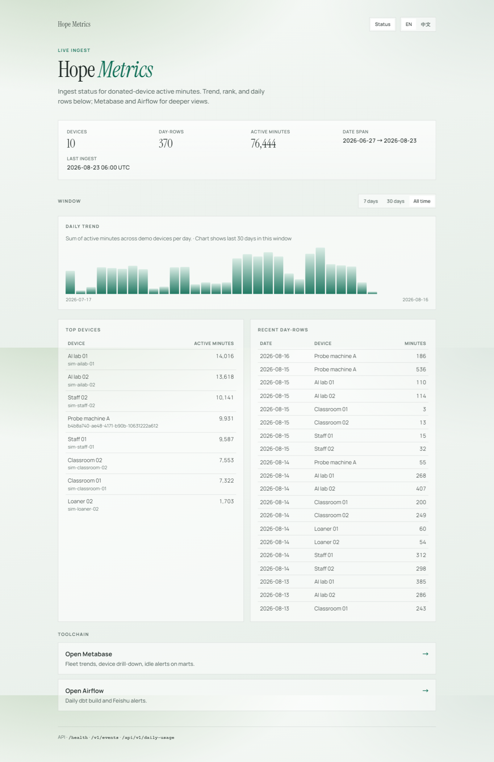 Hope Metrics live ingest dashboard