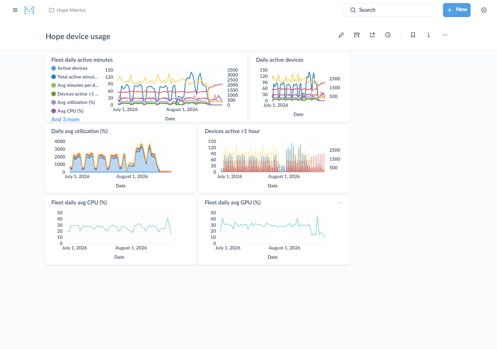 Hope Metrics Metabase usage dashboard